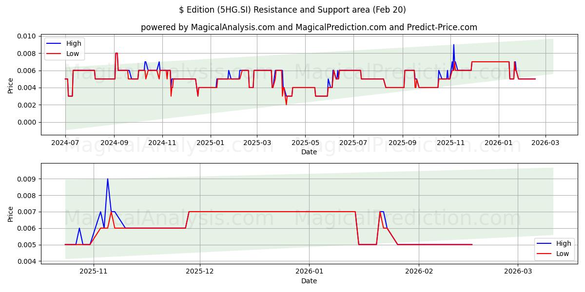  $ Edition (5HG.SI) Support and Resistance area (19 Feb) 