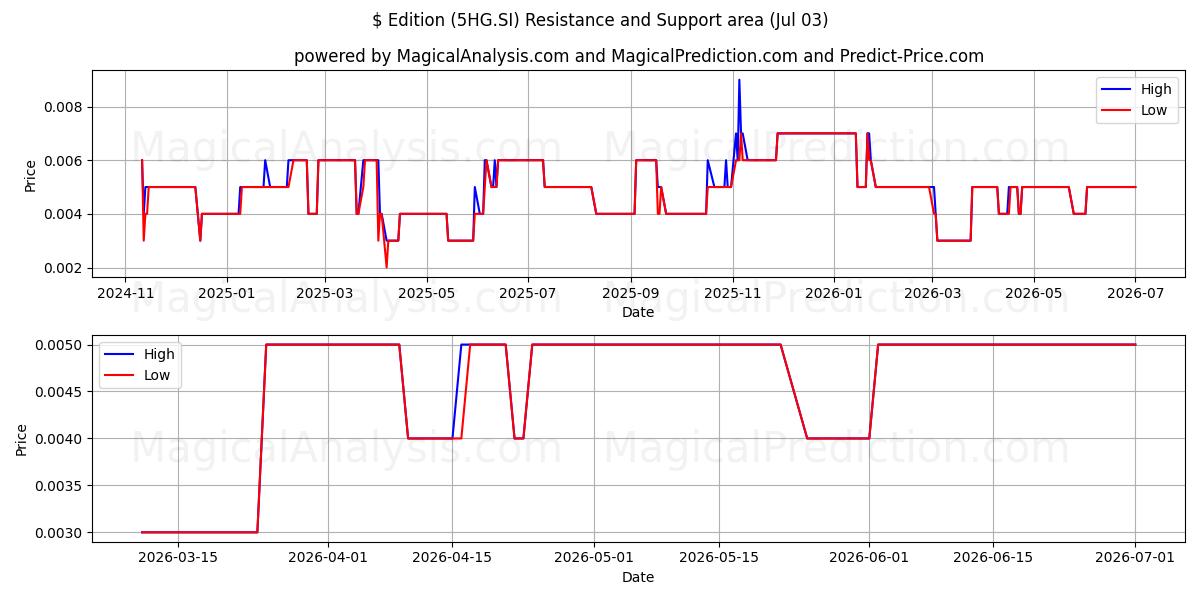  $ Edition (5HG.SI) Support and Resistance area (02 Jul) 