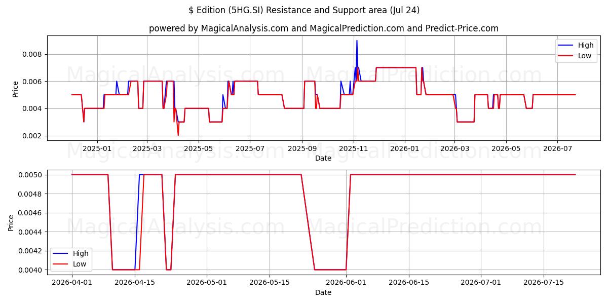  $ Edition (5HG.SI) Support and Resistance area (23 Jul) 