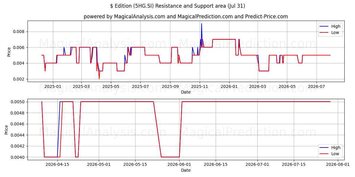  $ Edition (5HG.SI) Support and Resistance area (30 Jul) 