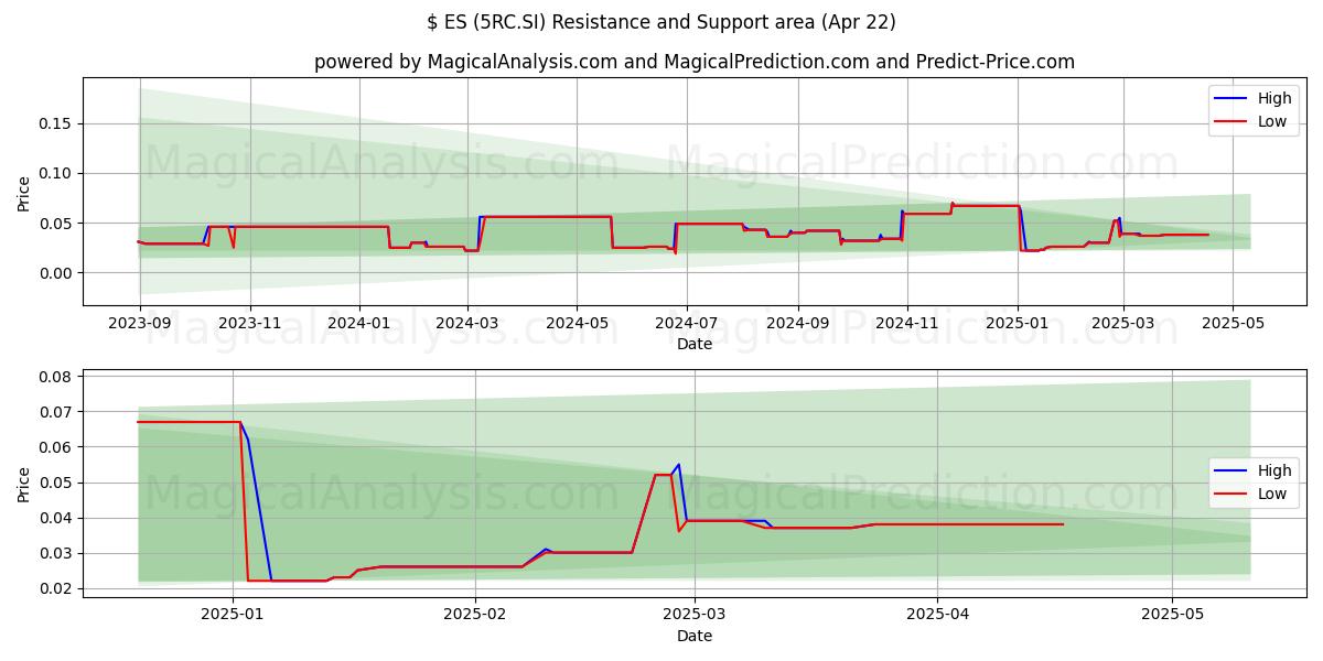  $ ES (5RC.SI) Support and Resistance area (22 Apr) 