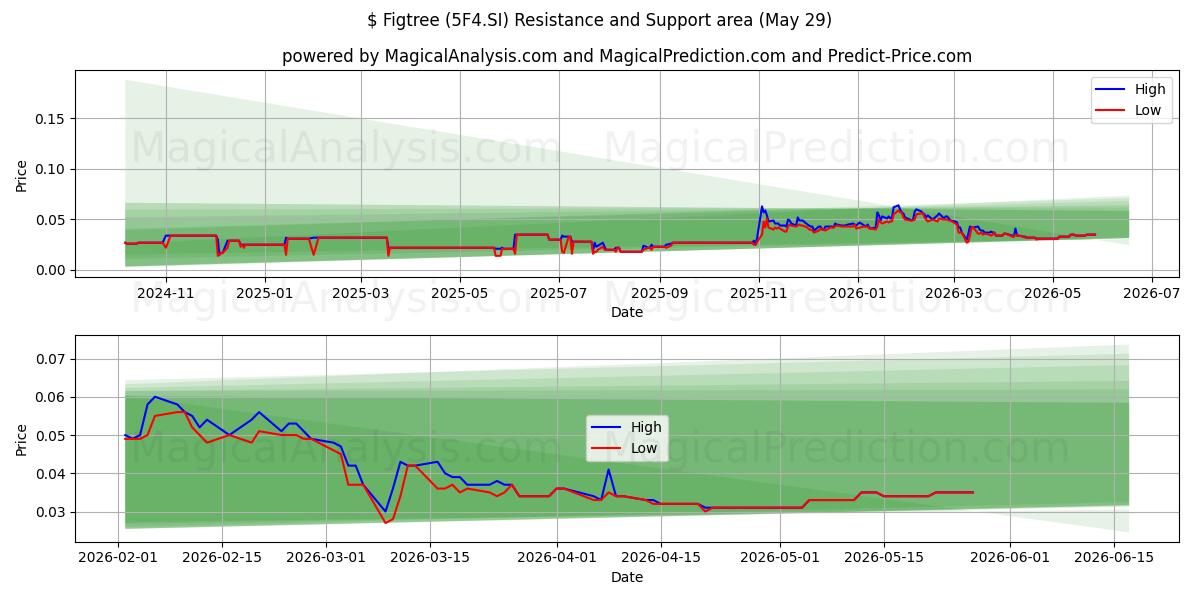  $ Figtree (5F4.SI) Support and Resistance area (28 May) 