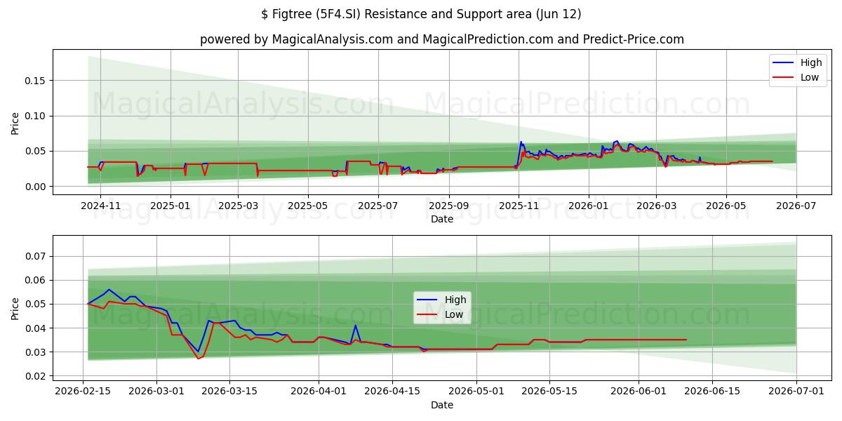  $ Figtree (5F4.SI) Support and Resistance area (11 Jun) 
