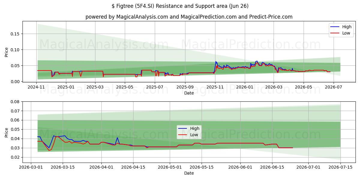  $ Figtree (5F4.SI) Support and Resistance area (25 Jun) 