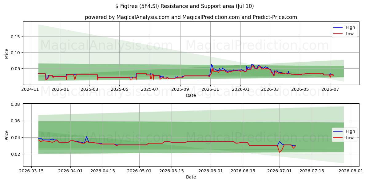  $ Figtree (5F4.SI) Support and Resistance area (09 Jul) 