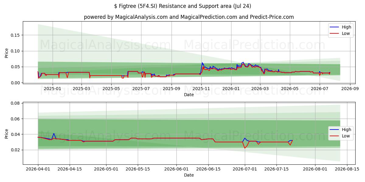  $ Figtree (5F4.SI) Support and Resistance area (23 Jul) 