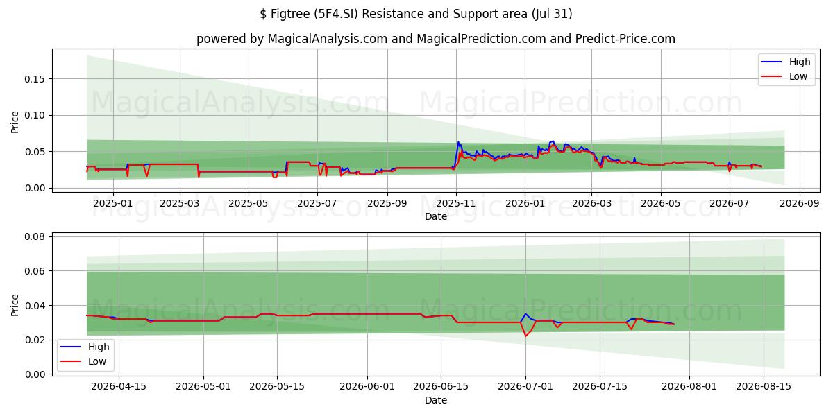 $ Figtree (5F4.SI) Support and Resistance area (30 Jul) 