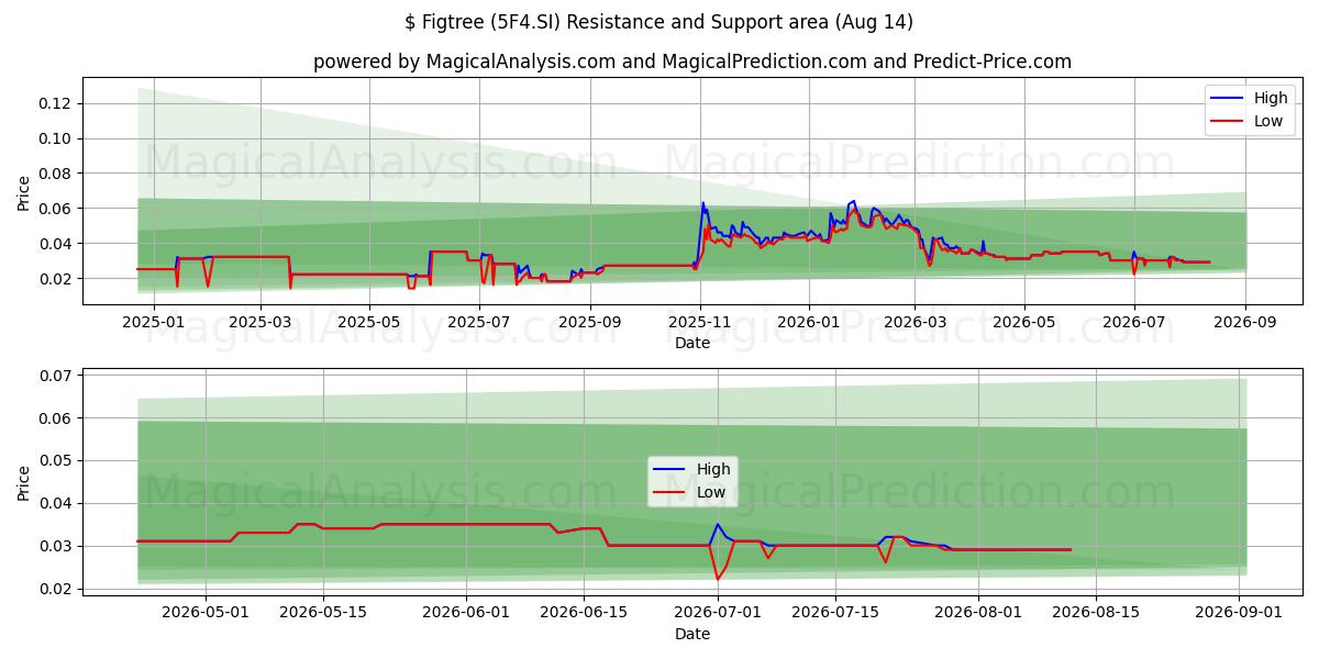  $ Figtree (5F4.SI) Support and Resistance area (13 Aug) 