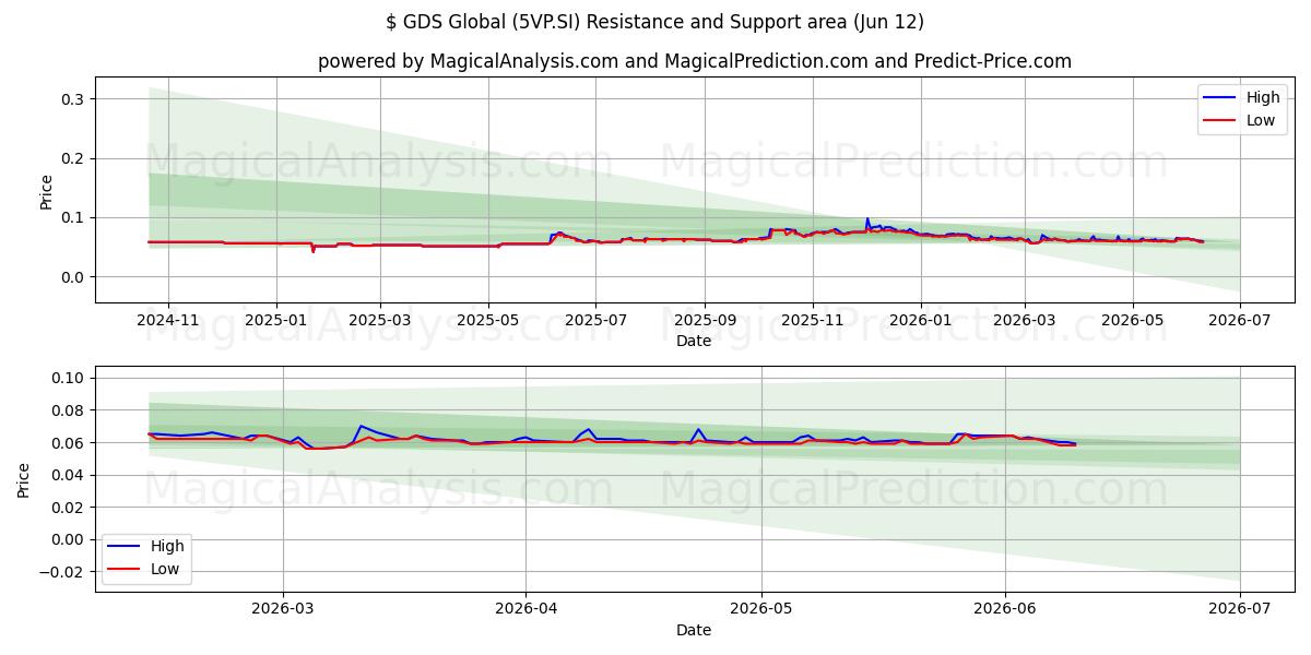  $ GDS Global (5VP.SI) Support and Resistance area (19 Feb) 