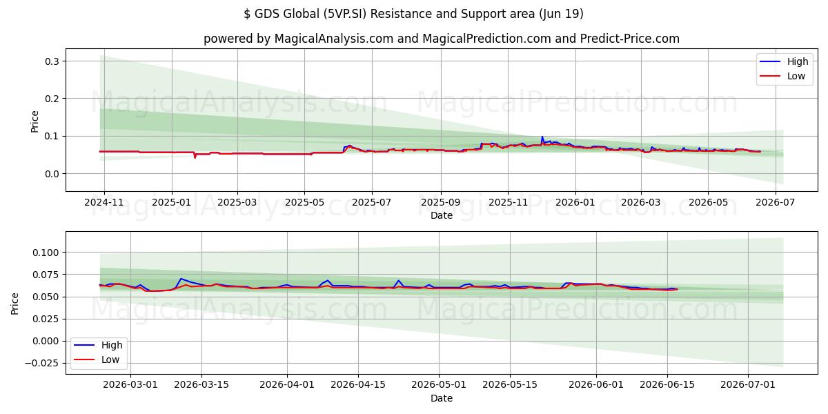  $ GDS Global (5VP.SI) Support and Resistance area (11 Jun) 