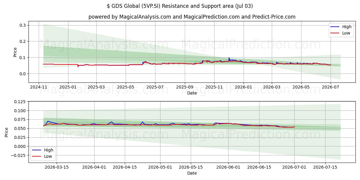  $ GDS Global (5VP.SI) Support and Resistance area (02 Jul) 