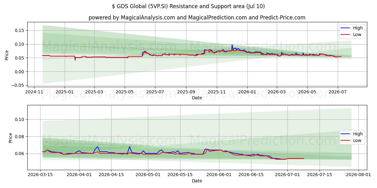  $ GDS Global (5VP.SI) Support and Resistance area (09 Jul) 
