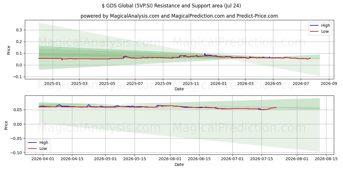  $ GDS Global (5VP.SI) Support and Resistance area (23 Jul) 