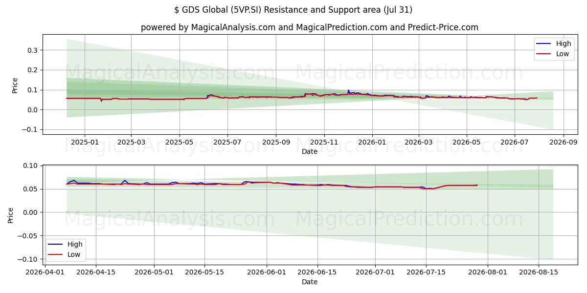  $ GDS Global (5VP.SI) Support and Resistance area (30 Jul) 