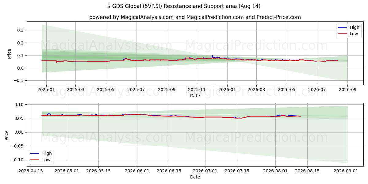  $ GDS Global (5VP.SI) Support and Resistance area (13 Aug) 