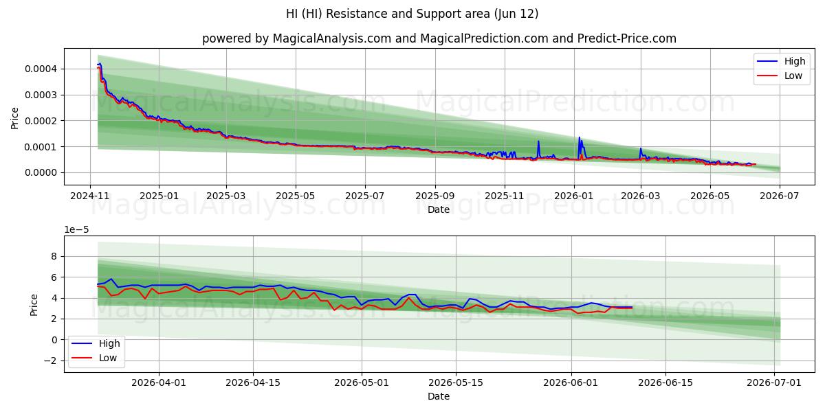  HOI (HI) Support and Resistance area (28 May) 