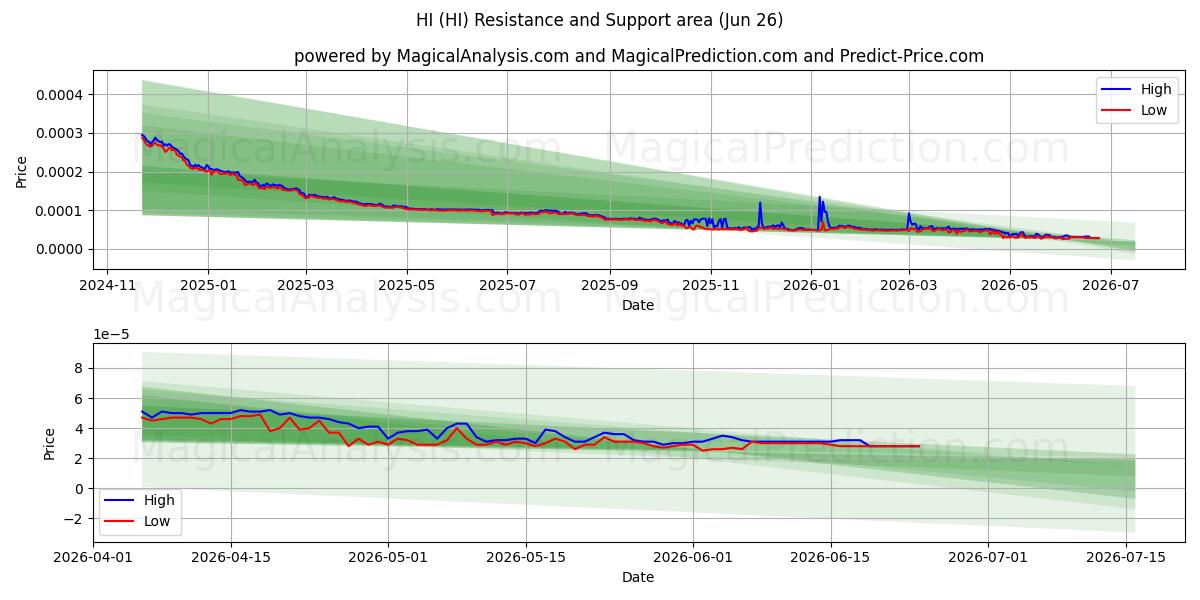  HEJ (HI) Support and Resistance area (25 Jun) 