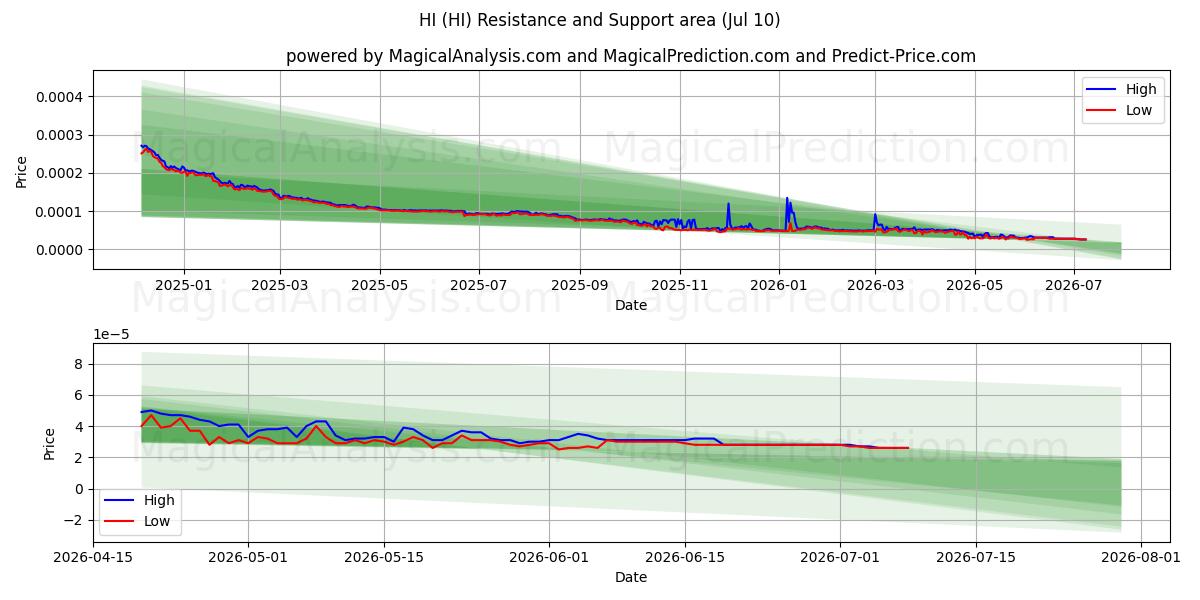  أهلاً (HI) Support and Resistance area (09 Jul) 