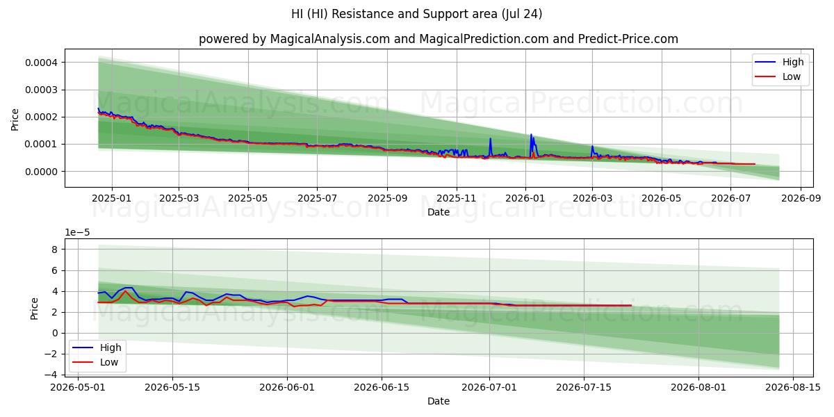  HEJ (HI) Support and Resistance area (23 Jul) 