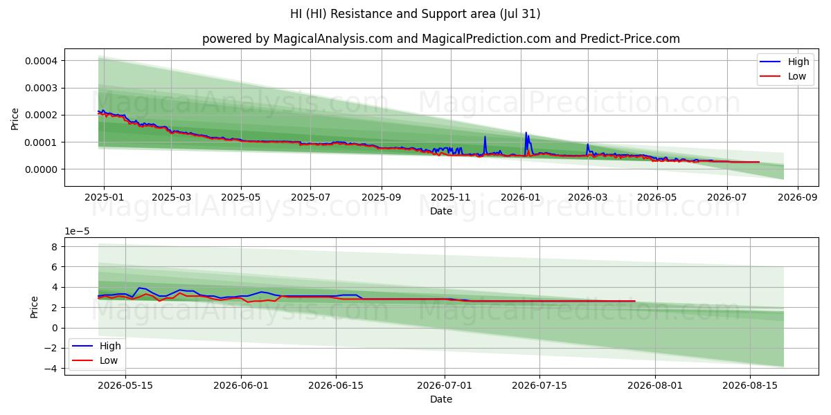  أهلاً (HI) Support and Resistance area (30 Jul) 