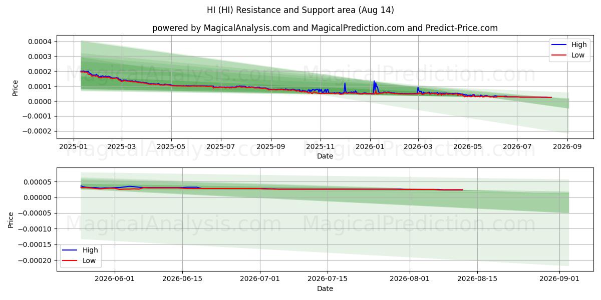  HEJ (HI) Support and Resistance area (13 Aug) 