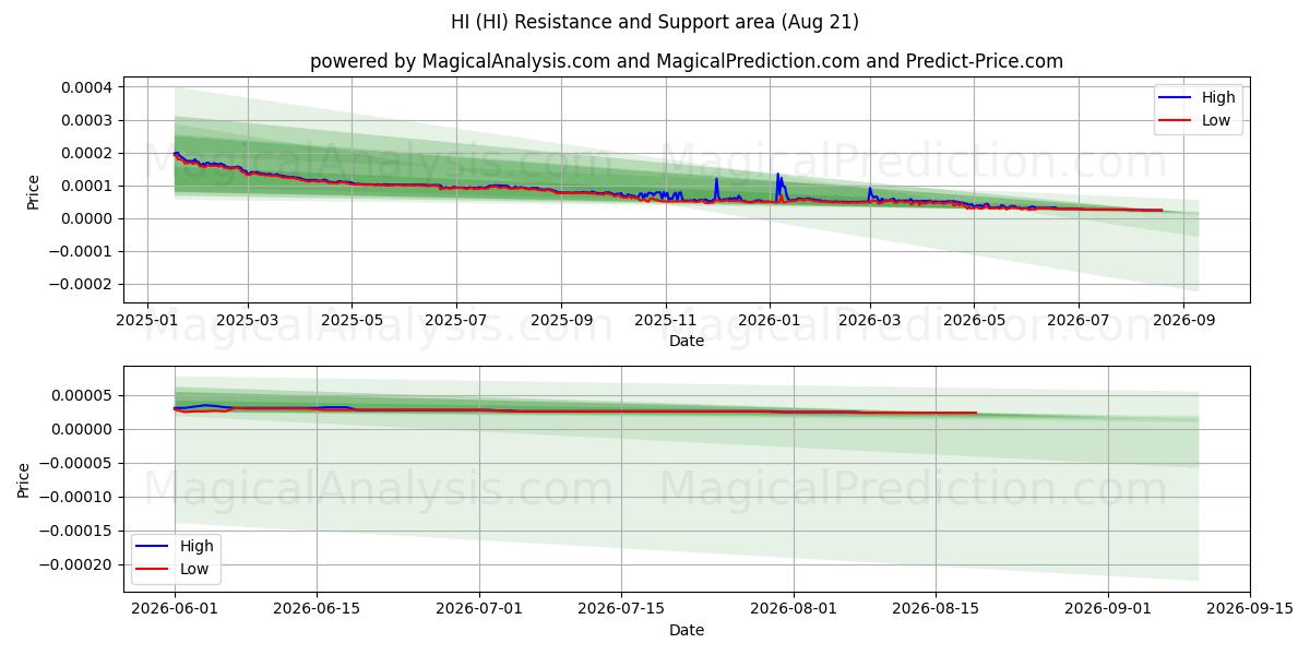  你好 (HI) Support and Resistance area (20 Aug) 