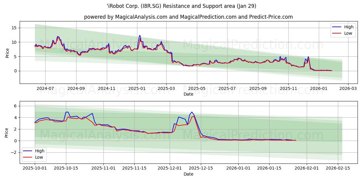  'iRobot Corp. (I8R.SG) Support and Resistance area (28 Jan) 