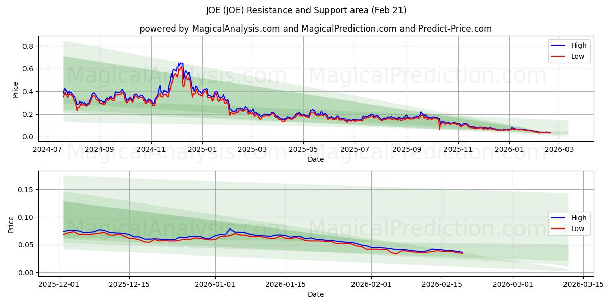  JOE (JOE) Support and Resistance area (20 Feb) 