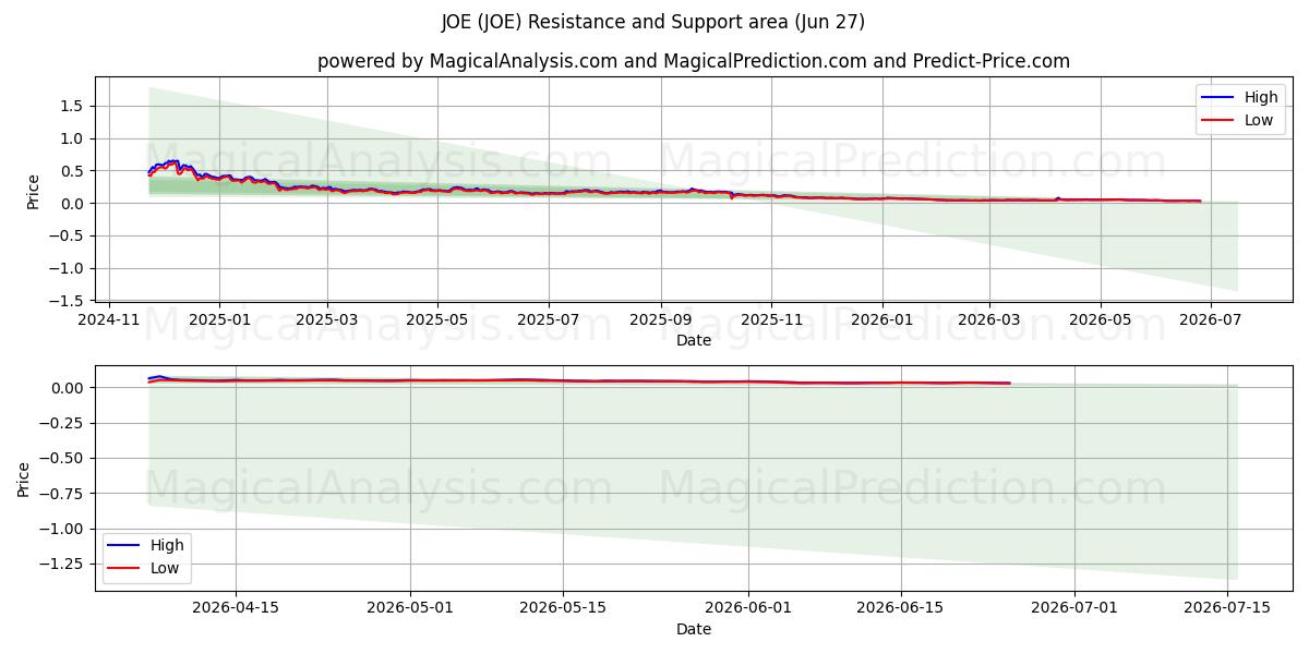  جو (JOE) Support and Resistance area (26 Jun) 