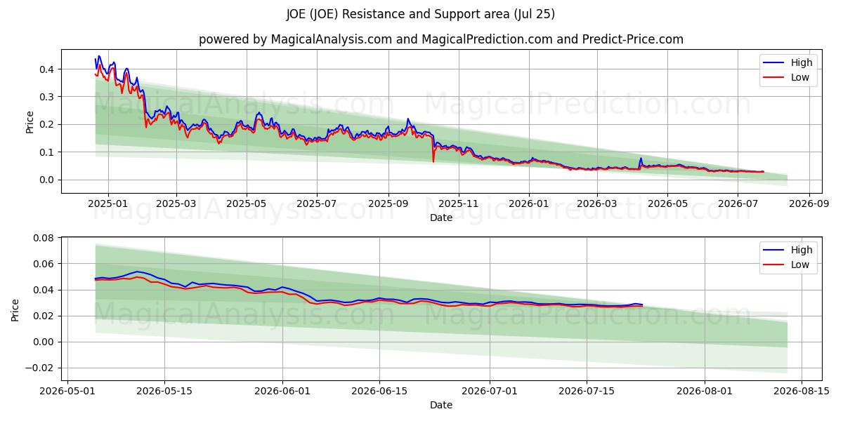  JOE (JOE) Support and Resistance area (24 Jul) 