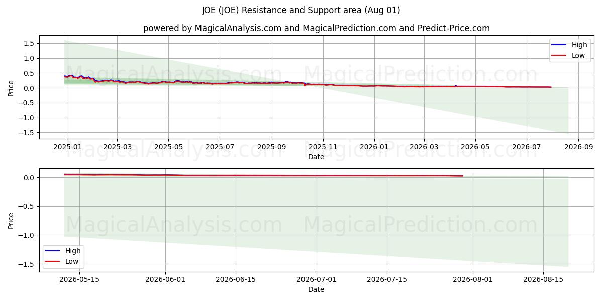  JOE (JOE) Support and Resistance area (31 Jul) 