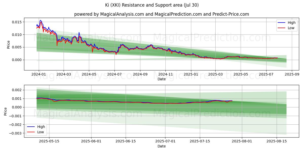  キ (XKI) Support and Resistance area (29 Jul) 