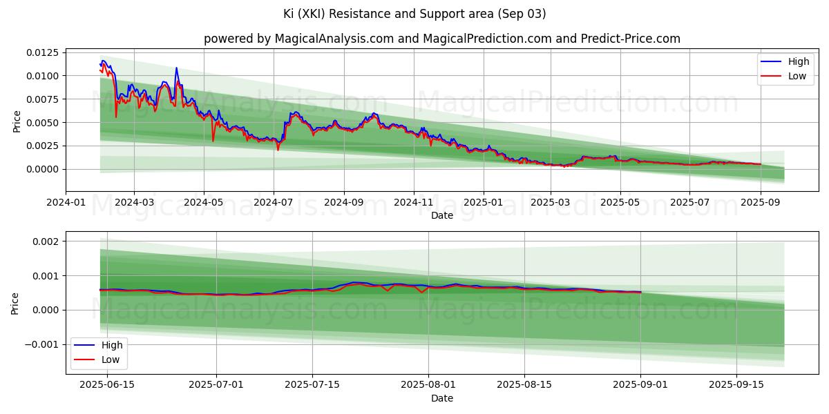 Ki (XKI) Support and Resistance area (02 Sep)   Ki (XKI) Support and Resistance area (02 Sep)