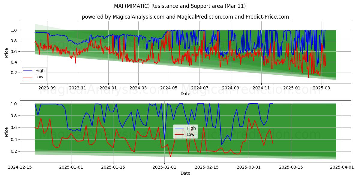  AMI (MIMATIC) Support and Resistance area (11 Mar) 