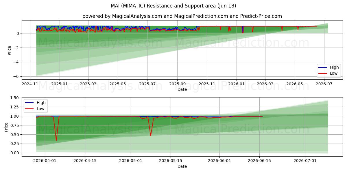  MAI (MIMATIC) Support and Resistance area (11 Jun) 