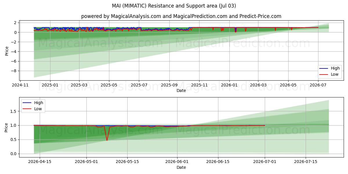  MAI (MIMATIC) Support and Resistance area (02 Jul) 