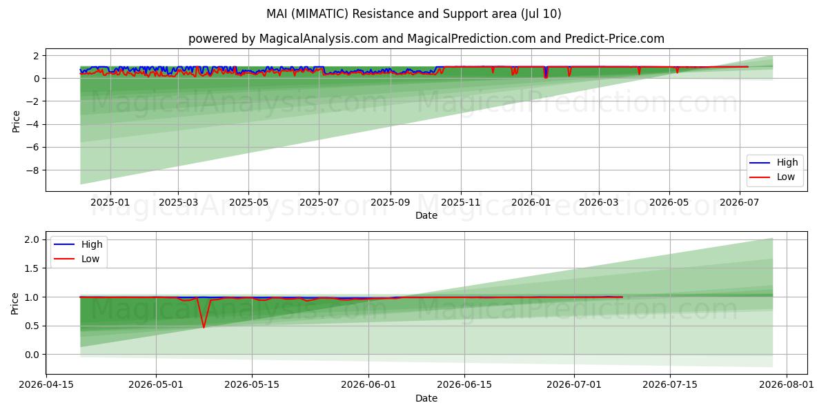  माई (MIMATIC) Support and Resistance area (09 Jul) 