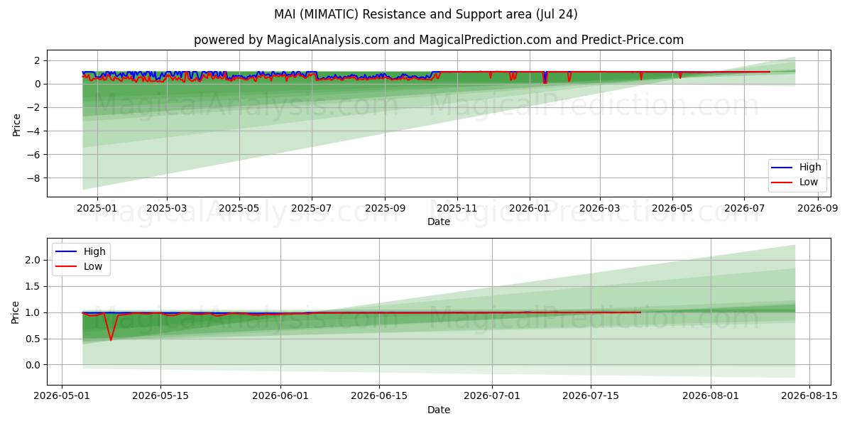  마이 (MIMATIC) Support and Resistance area (23 Jul) 