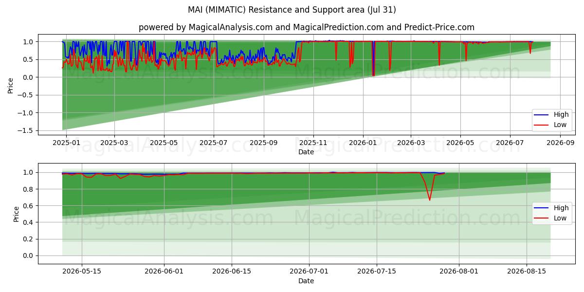  まい (MIMATIC) Support and Resistance area (30 Jul) 