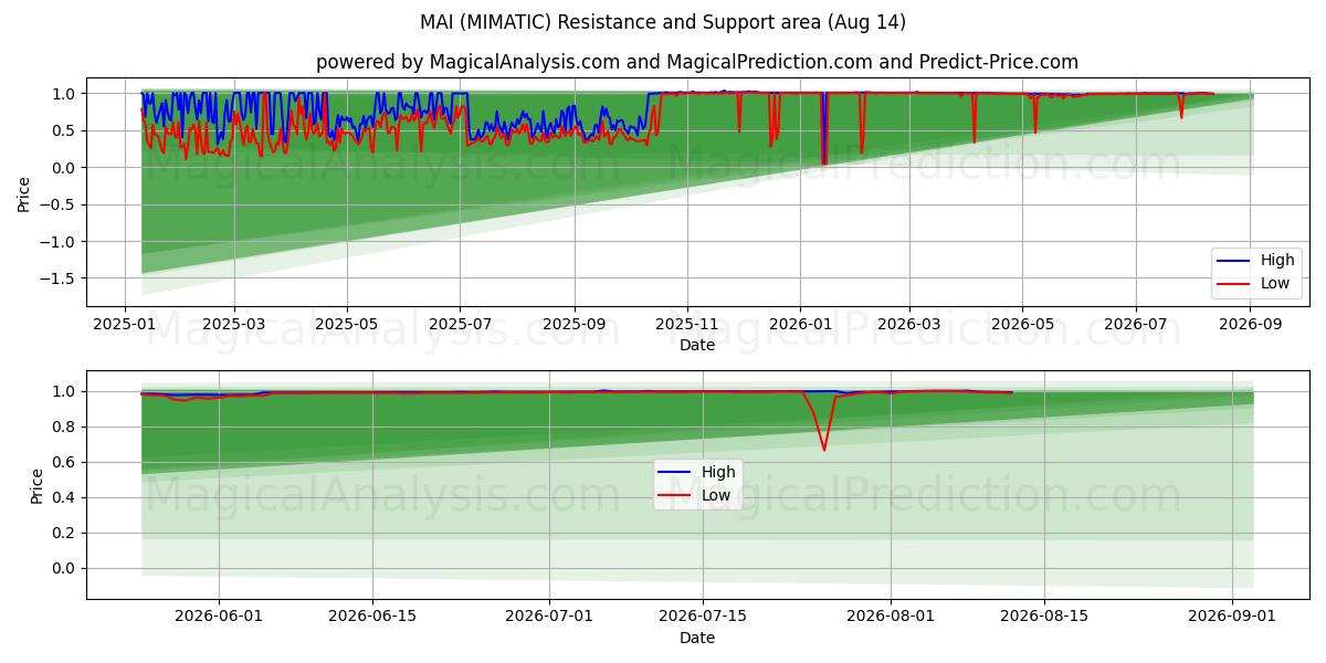  MAI (MIMATIC) Support and Resistance area (13 Aug) 