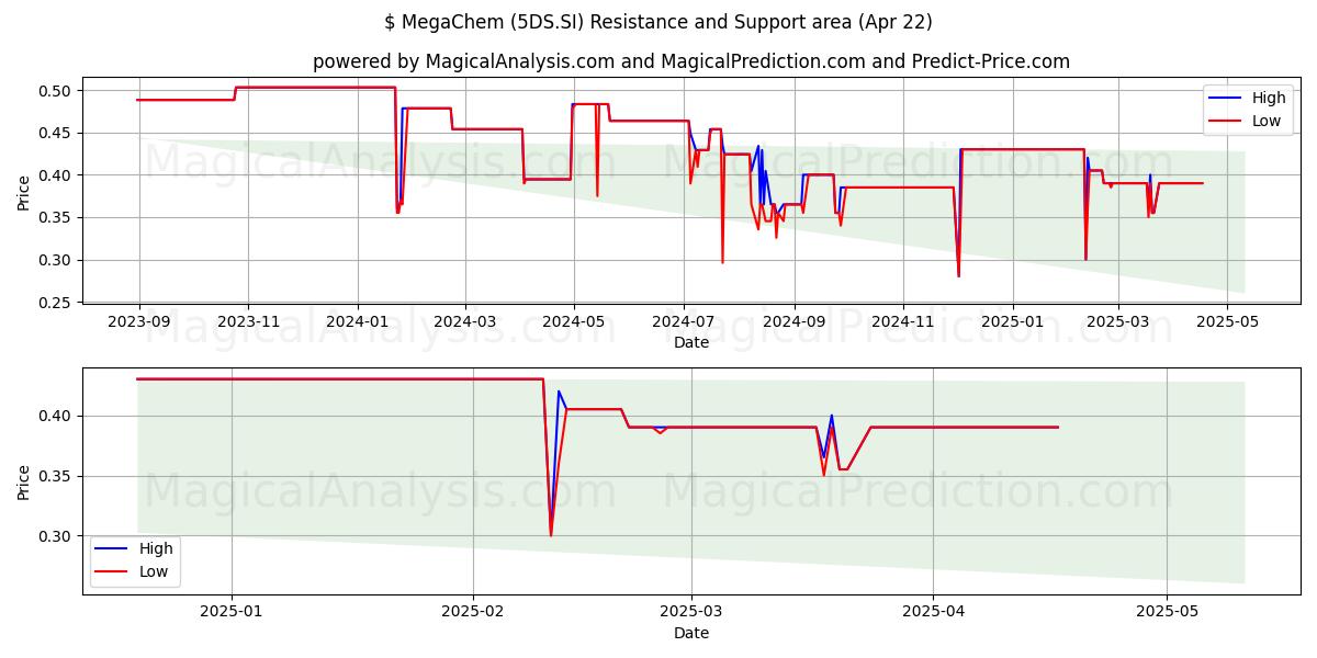  $ MegaChem (5DS.SI) Support and Resistance area (22 Apr) 