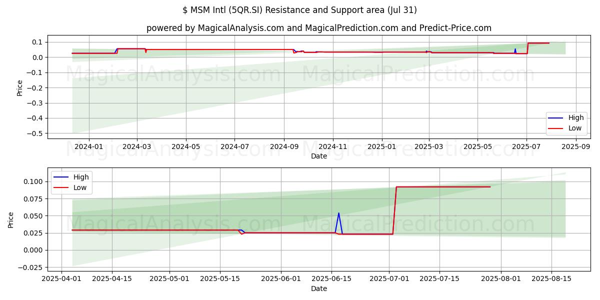  $ MSM Intl (5QR.SI) Support and Resistance area (30 Jul) 