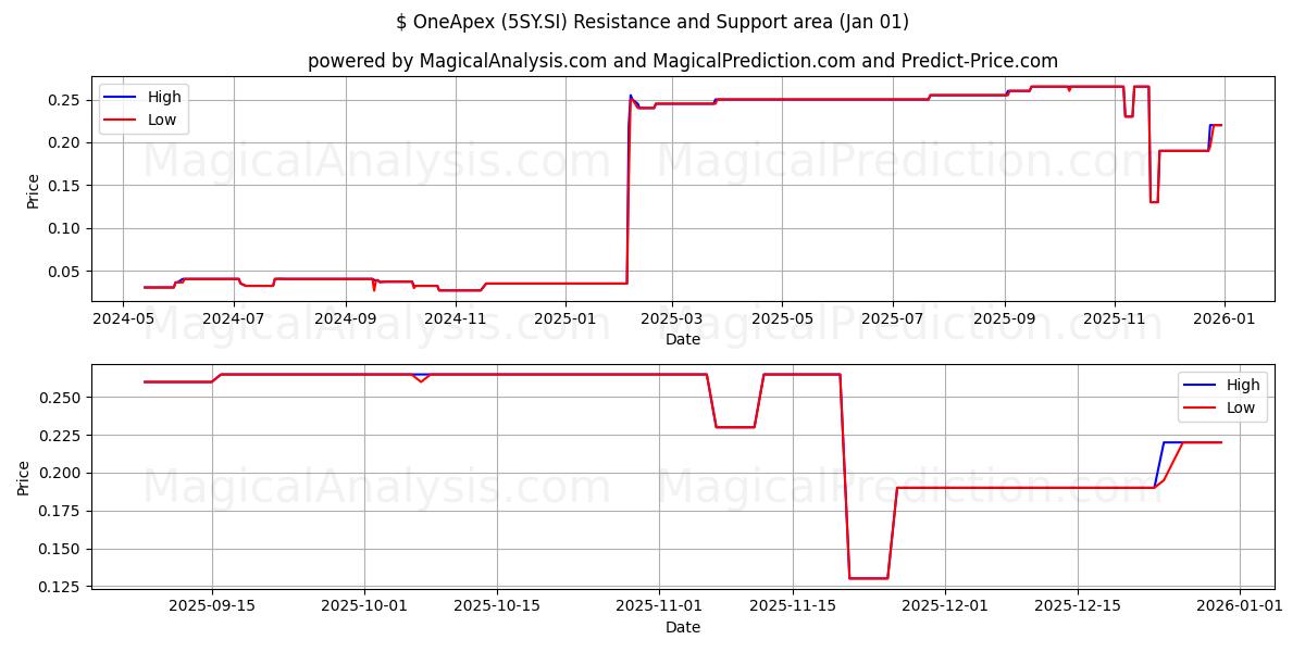  $ OneApex (5SY.SI) Support and Resistance area (31 Dec) 