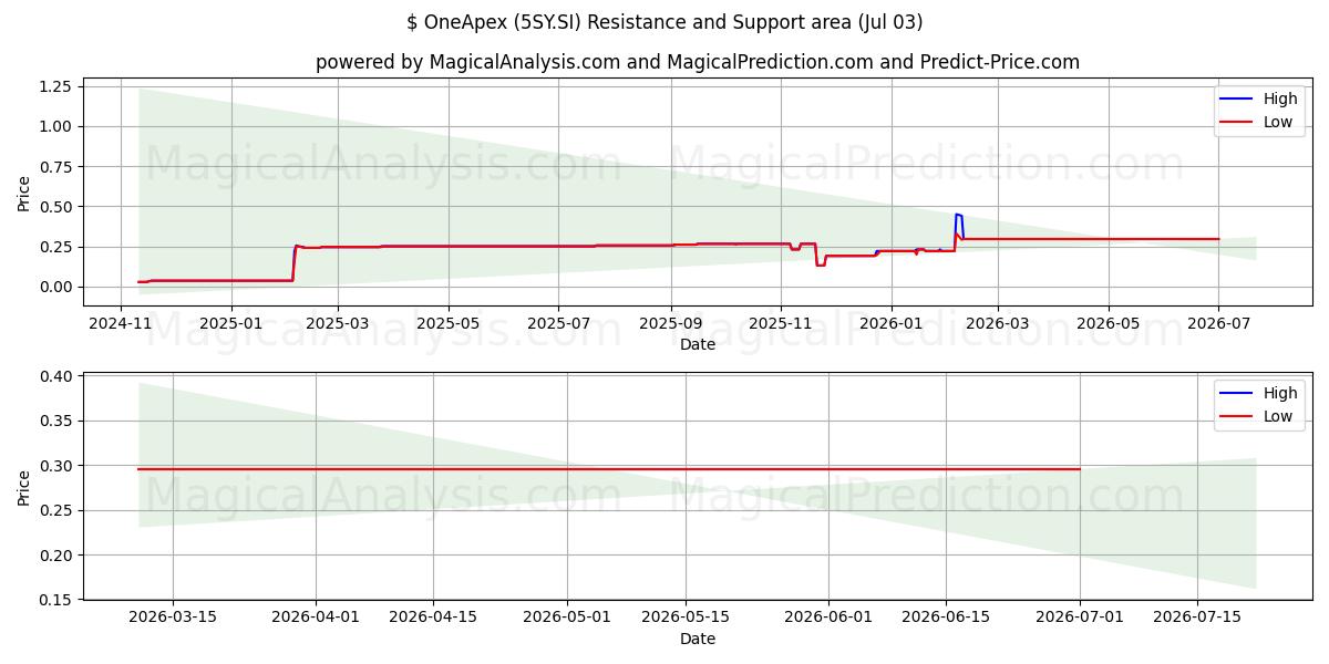  $ OneApex (5SY.SI) Support and Resistance area (02 Jul) 