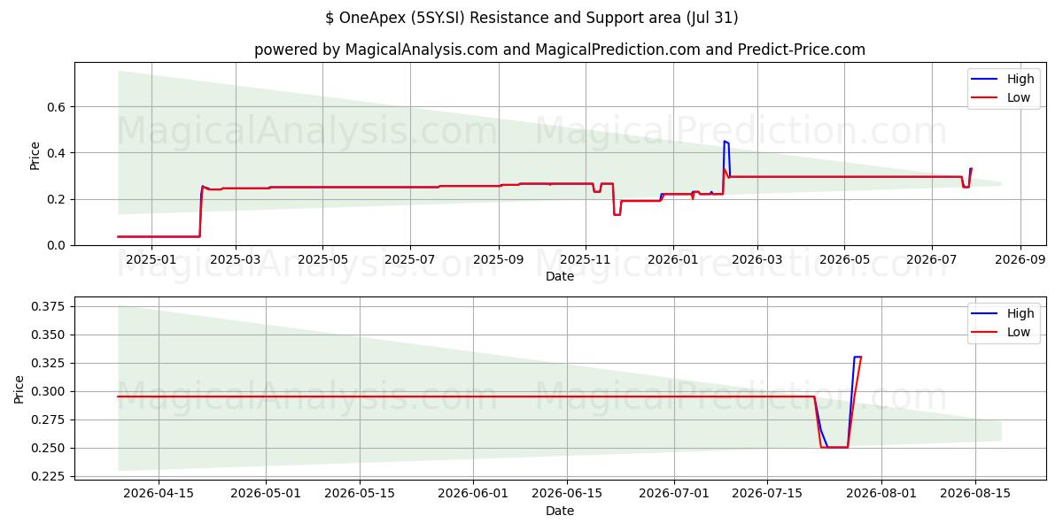  $ OneApex (5SY.SI) Support and Resistance area (30 Jul) 