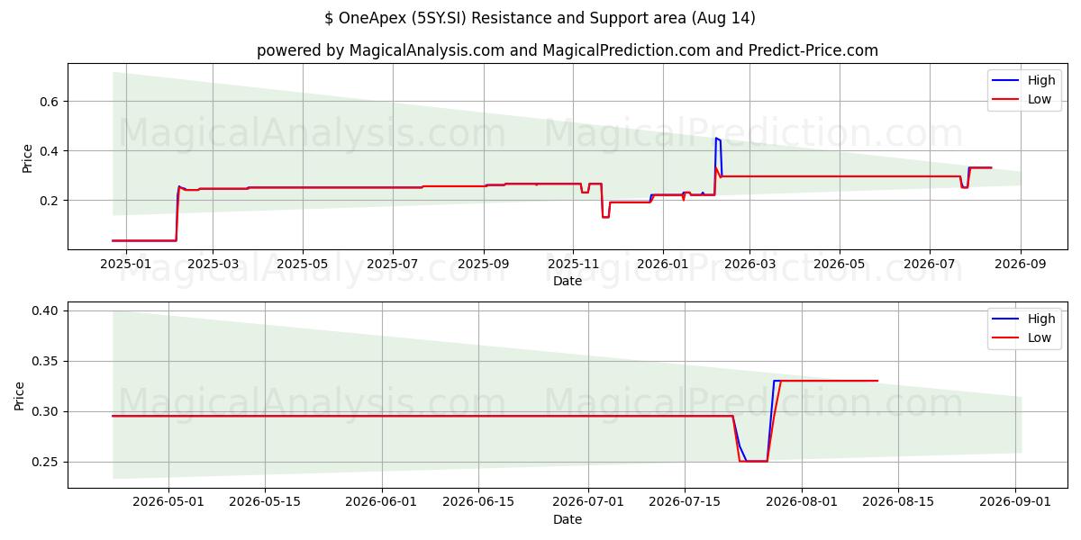  $ OneApex (5SY.SI) Support and Resistance area (13 Aug) 