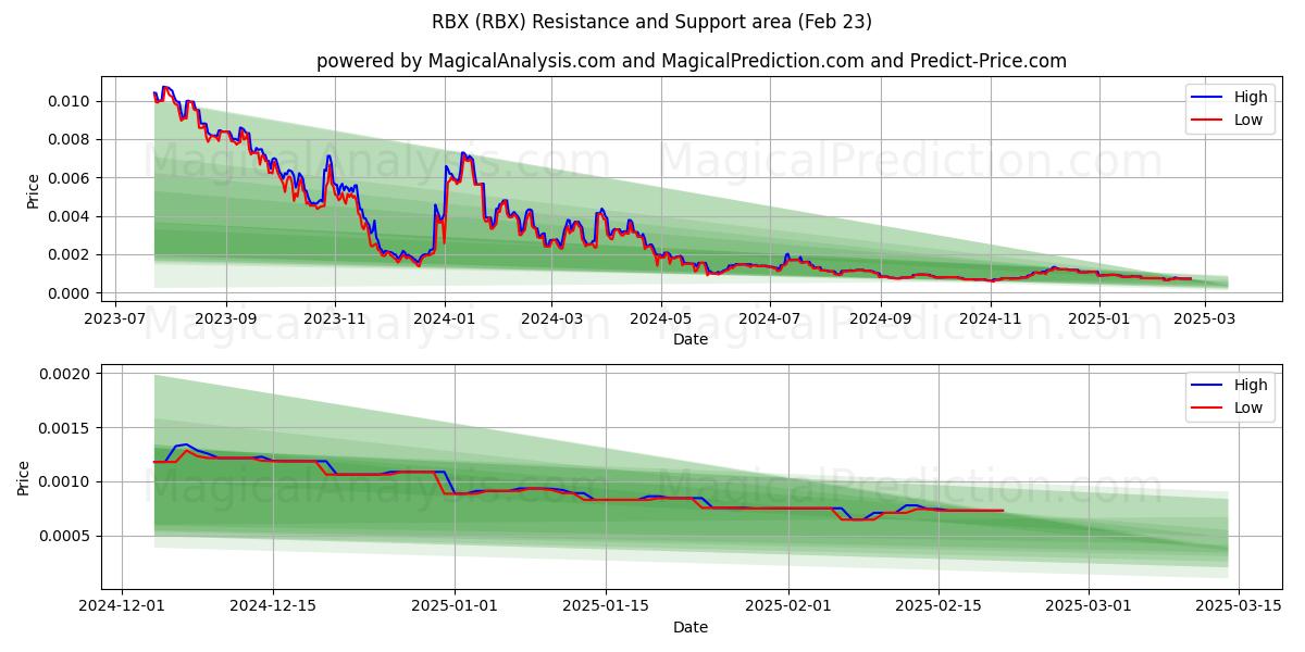  РБХ (RBX) Support and Resistance area (23 Feb) 