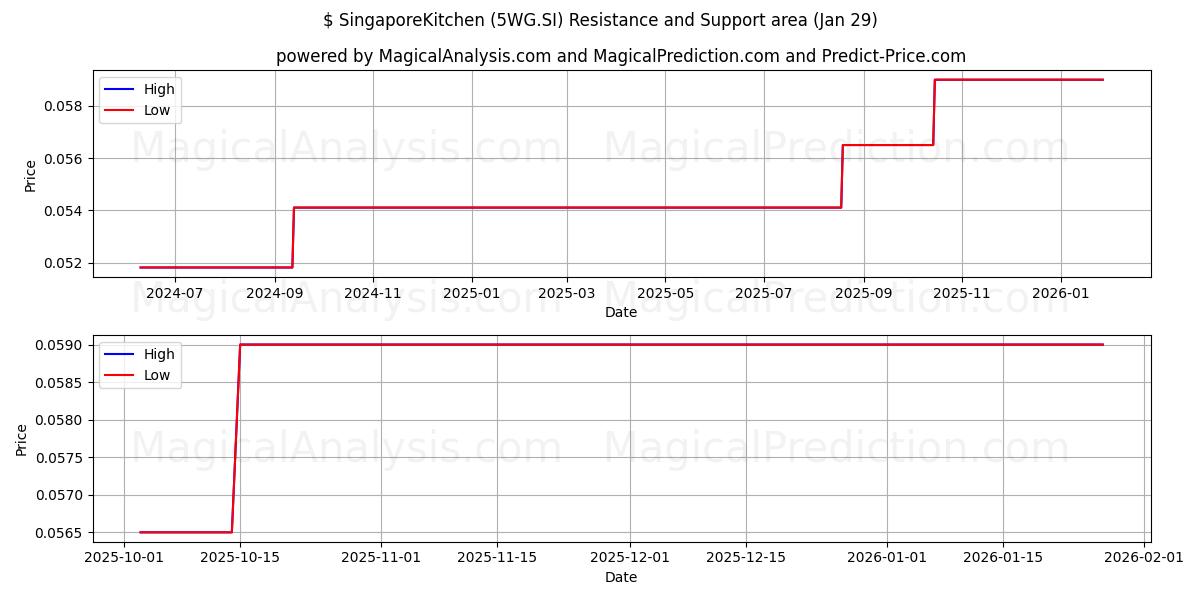  $ SingaporeKitchen (5WG.SI) Support and Resistance area (28 Jan) 
