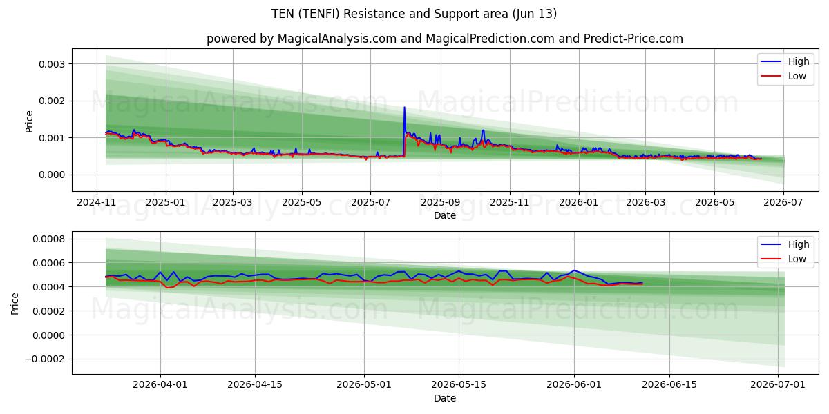  TI (TENFI) Support and Resistance area (12 Jun) 