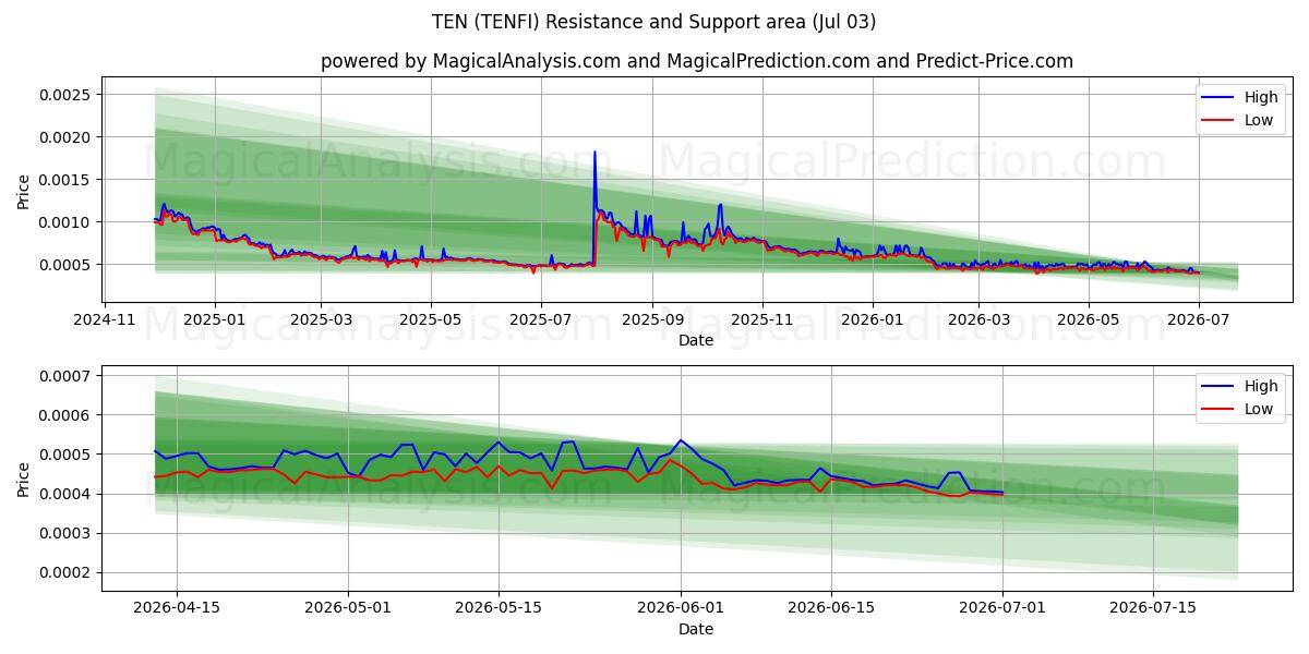  TEN (TENFI) Support and Resistance area (02 Jul) 
